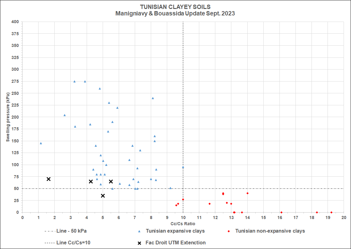 TUNISIAN SOILS - Graphe Swelling pressure vs Cc.Cs ratio - Manigniavy&Bouassida Sept 2023 (1)